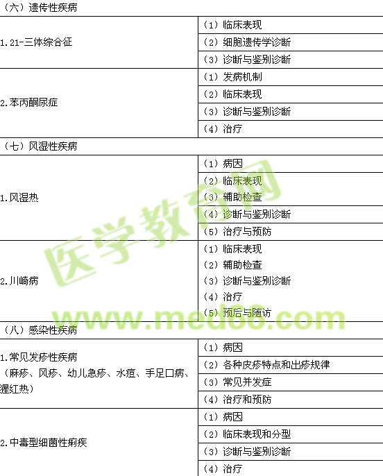 2015年臨床助理醫(yī)師《兒科疾病》考試大綱