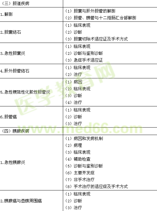 2015年臨床執(zhí)業(yè)醫(yī)師《消化系統(tǒng)》考試大綱