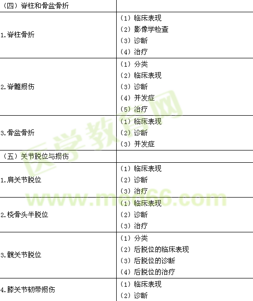 2015年臨床執(zhí)業(yè)醫(yī)師《運(yùn)動(dòng)系統(tǒng)》考試大綱