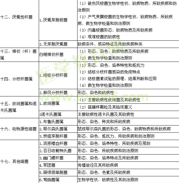 2015年臨床執(zhí)業(yè)醫(yī)師《醫(yī)學(xué)微生物學(xué)》考試大綱