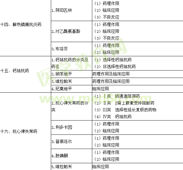 2015年臨床執(zhí)業(yè)醫(yī)師《藥理學(xué)》考試大綱