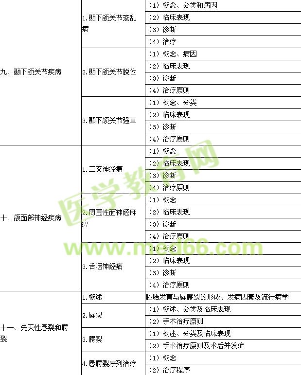 2015年口腔執(zhí)業(yè)醫(yī)師《口腔頜面外科學(xué)》考試大綱