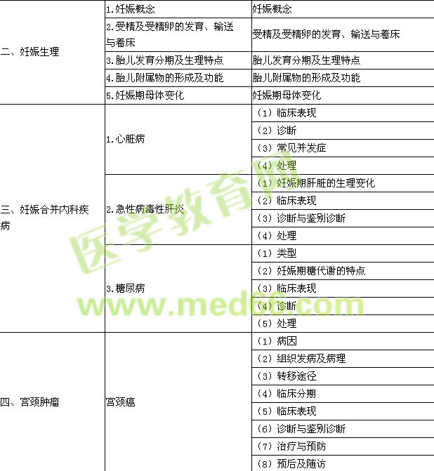 2015年口腔執(zhí)業(yè)醫(yī)師《婦產(chǎn)科學(xué)》考試大綱