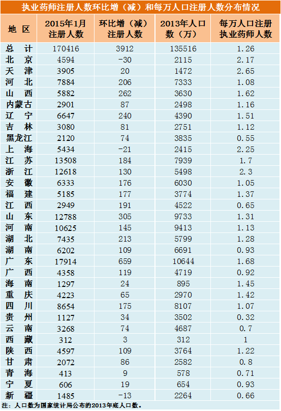 2015年全國執(zhí)業(yè)藥師注冊人數(shù)及新變化