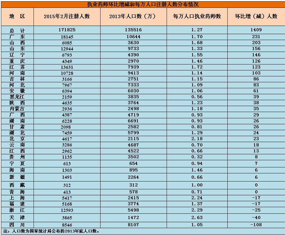 執(zhí)業(yè)藥師環(huán)比增減和每萬人口注冊人數(shù)分布情況