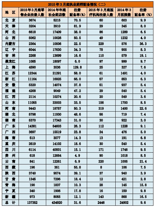 2015年3月底執(zhí)業(yè)藥師配備情況