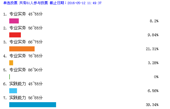 2015年護(hù)士考試分?jǐn)?shù)線預(yù)測(cè)