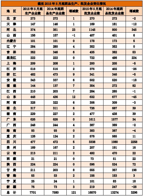 截至2015年5月底藥品零售連鎖企業(yè)、社會藥店變化情況