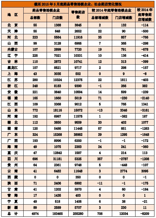 截至2015年5月底藥品零售連鎖企業(yè)、社會藥店變化情況