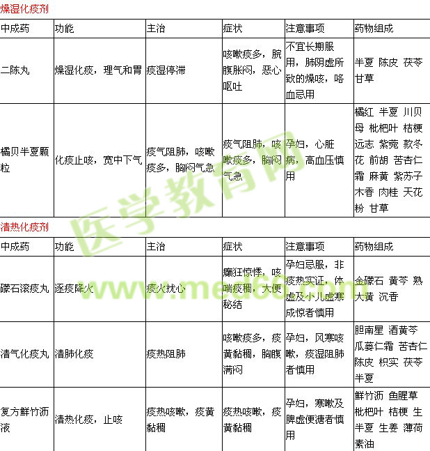 內(nèi)科常用中成藥知識點(diǎn)表格整理（二）