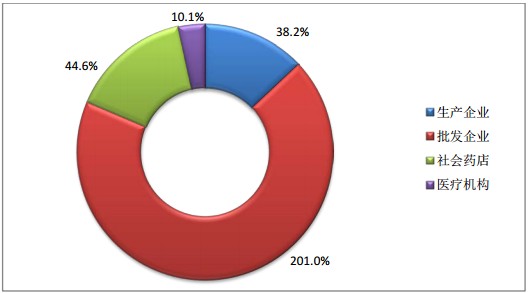 2015年9月全國執(zhí)業(yè)藥師注冊(cè)人數(shù)情況分析統(tǒng)計(jì)