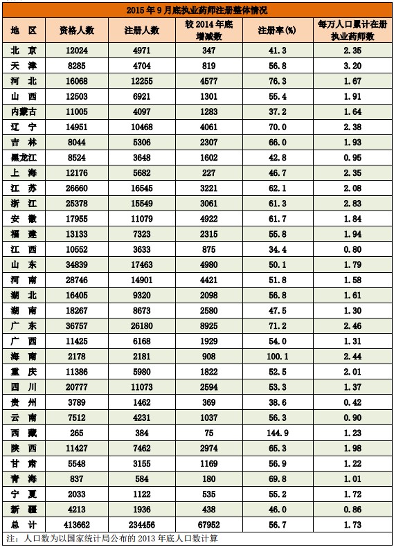 2015年9月全國執(zhí)業(yè)藥師注冊(cè)人數(shù)情況分析統(tǒng)計(jì)