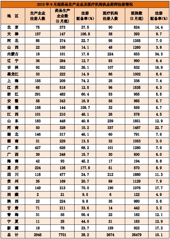 2015年9月全國執(zhí)業(yè)藥師注冊(cè)人數(shù)情況分析統(tǒng)計(jì)