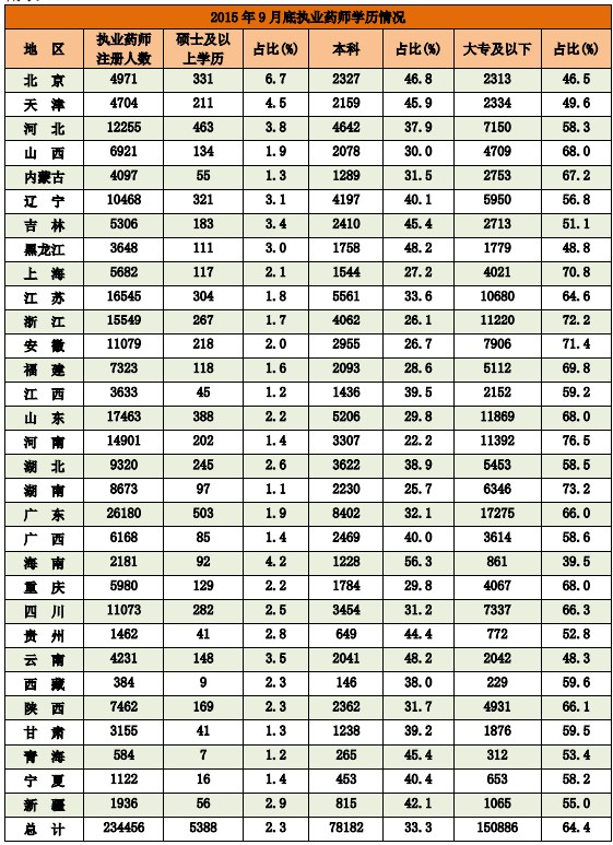 2015年9月全國執(zhí)業(yè)藥師注冊(cè)人數(shù)情況分析統(tǒng)計(jì)