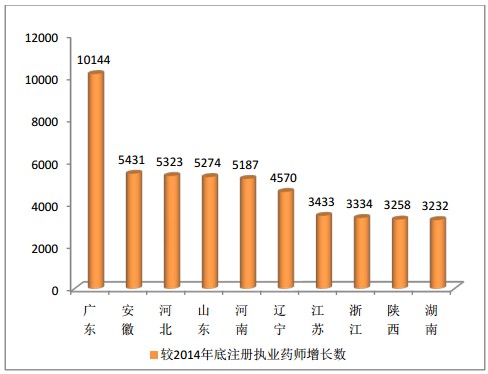 執(zhí)業(yè)藥師注冊(cè)總?cè)藬?shù)增幅