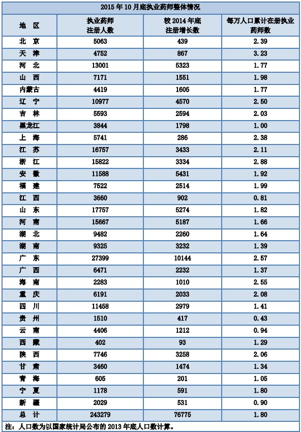 2015年10月全國(guó)執(zhí)業(yè)藥師注冊(cè)達(dá)24萬(wàn)余人