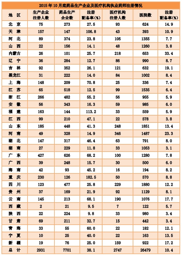 2015年10月全國(guó)執(zhí)業(yè)藥師注冊(cè)達(dá)24萬(wàn)余人