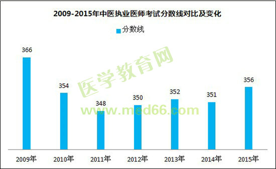 2009-2015年中醫(yī)執(zhí)業(yè)醫(yī)師考試分數(shù)線對比及變化（規(guī)定學(xué)歷）