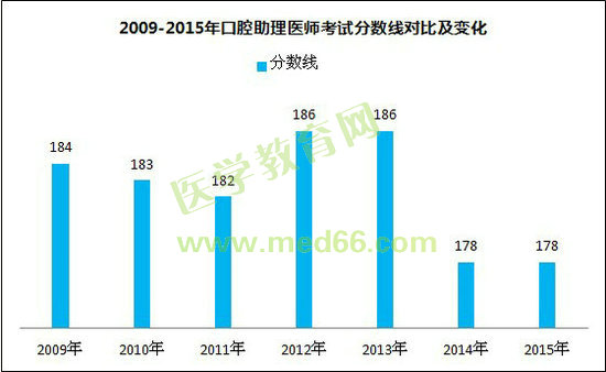 2009-2015年口腔助理醫(yī)師考試分?jǐn)?shù)線(xiàn)對(duì)比及變化