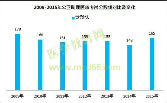 2009-2015年公衛(wèi)助理醫(yī)師考試分?jǐn)?shù)線對(duì)比及變化