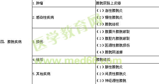 2017泌尿外科主治醫(yī)師專業(yè)實(shí)踐能力考試大綱