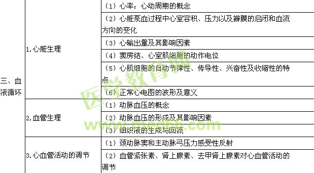 2016年臨床助理醫(yī)師《生理學(xué)》考試大綱