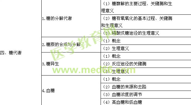 2016年臨床助理醫(yī)師《生物化學》考試大綱