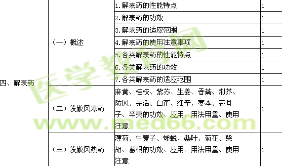 2016年初級中藥師考試大綱-基礎(chǔ)知識