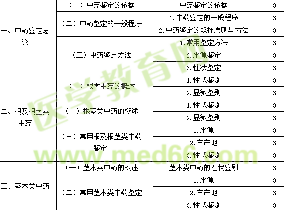 2016年初級(jí)中藥士考試大綱-專業(yè)知識(shí)