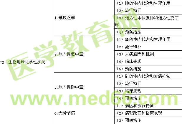 2016年公衛(wèi)執(zhí)業(yè)醫(yī)師《環(huán)境衛(wèi)生學(xué)》考試大綱