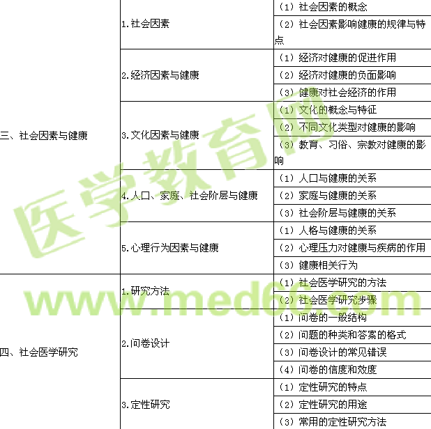 2016年公衛(wèi)執(zhí)業(yè)醫(yī)師《社會醫(yī)學》考試大綱