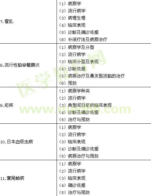 2016年臨床執(zhí)業(yè)醫(yī)師《傳染病、性傳播疾病》考試大綱