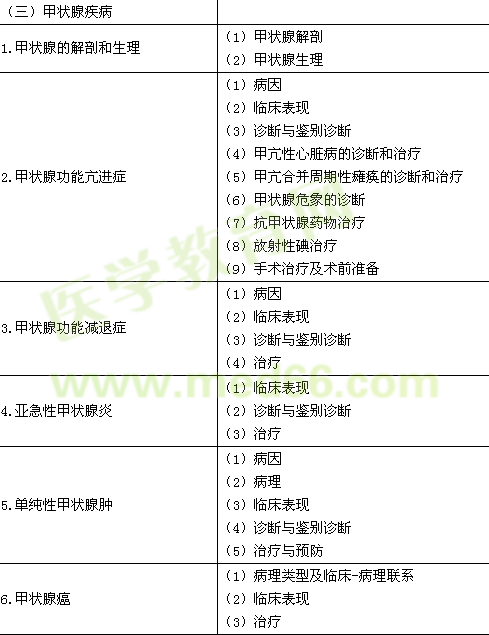 2016年臨床執(zhí)業(yè)醫(yī)師《代謝、內(nèi)分泌系統(tǒng)》考試大綱