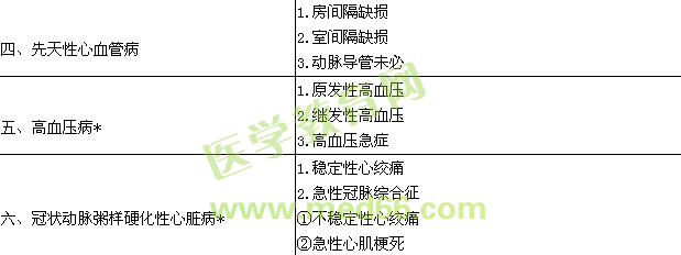 2016內(nèi)科心血管內(nèi)科學(xué)主治醫(yī)師專業(yè)實(shí)踐能力大綱