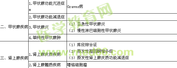 2018內(nèi)分泌學(xué)主治醫(yī)師專業(yè)實踐能力大綱