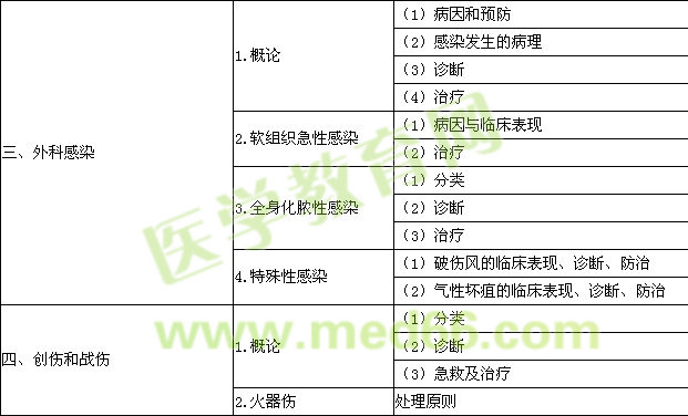 2016年口腔執(zhí)業(yè)醫(yī)師《外科學(xué)》考試大綱