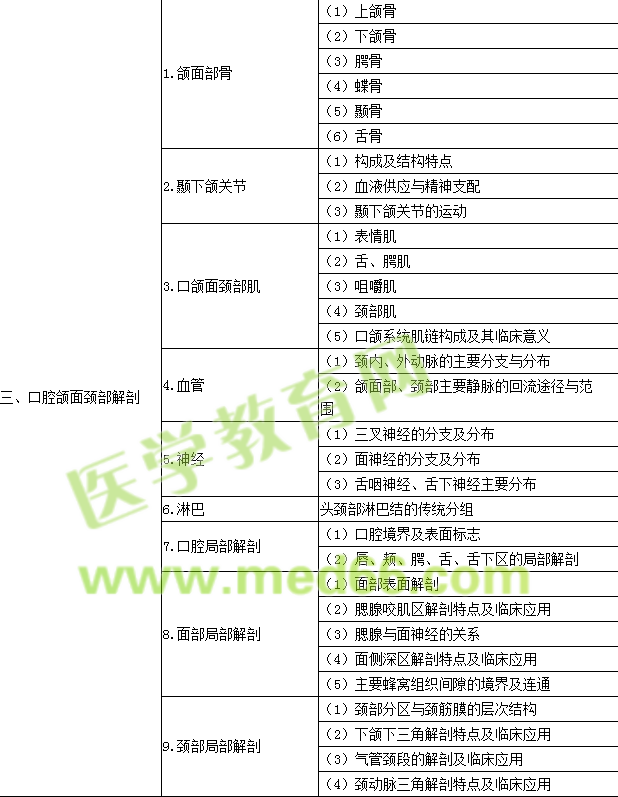 2016年口腔執(zhí)業(yè)醫(yī)師《口腔解剖生理學》考試大綱