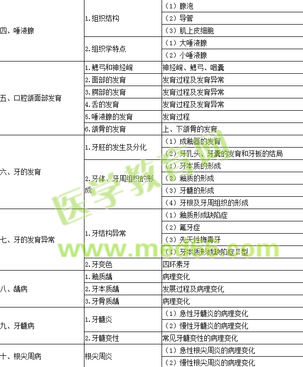 2016年口腔執(zhí)業(yè)醫(yī)師《口腔組織病理學(xué)》考試大綱