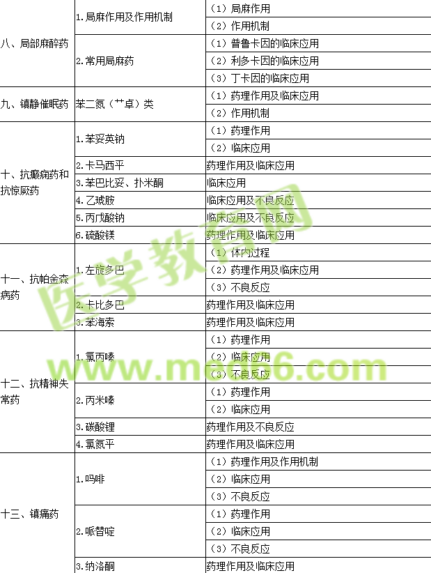 2016年公衛(wèi)執(zhí)業(yè)醫(yī)師《藥理學(xué)》考試大綱