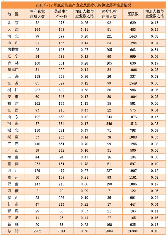 2015年12月全國(guó)執(zhí)業(yè)藥師注冊(cè)人數(shù)|配備情況統(tǒng)計(jì)