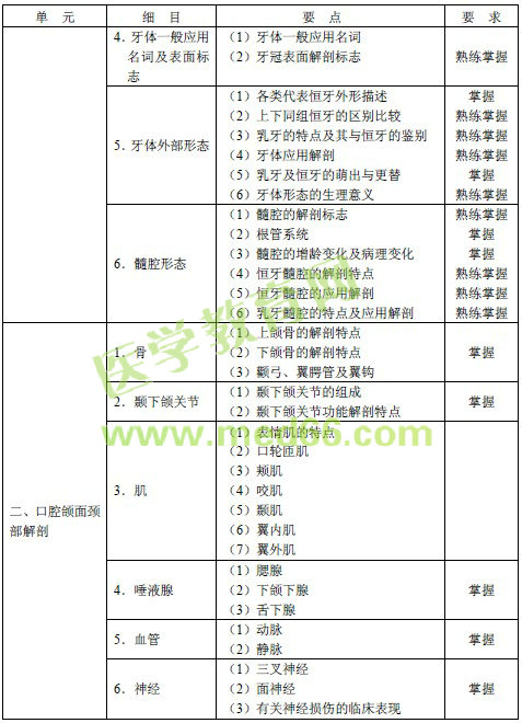 2016年口腔內(nèi)科主治醫(yī)師考試大綱