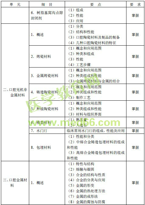 2016年口腔內(nèi)科主治醫(yī)師考試大綱