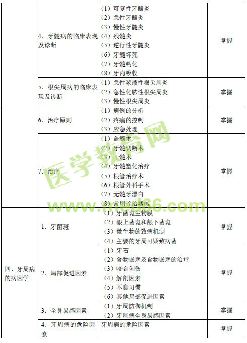 2016年口腔內(nèi)科主治醫(yī)師考試大綱