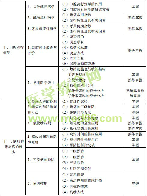 2016年口腔內(nèi)科主治醫(yī)師考試大綱