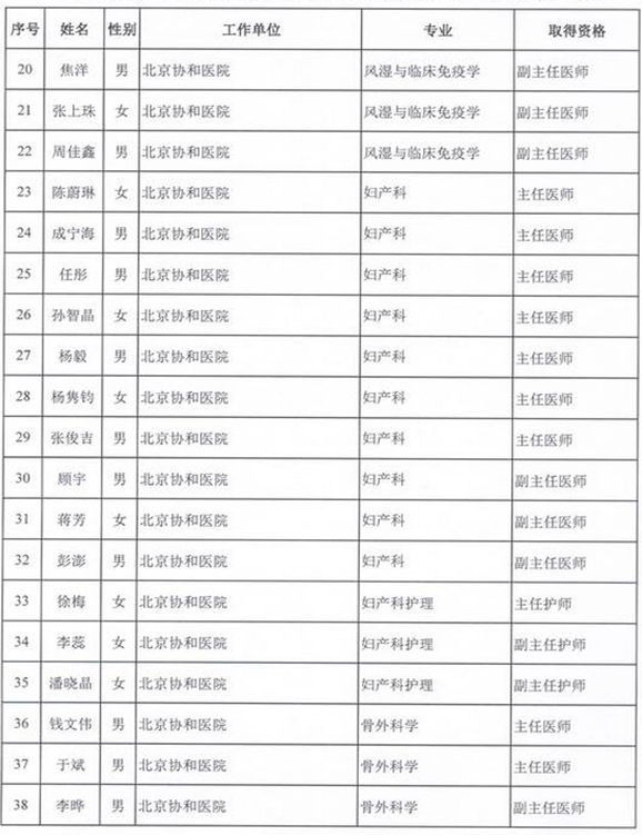 2015年衛(wèi)生部計(jì)生委直屬和聯(lián)系單位專業(yè)技術(shù)資格評(píng)審結(jié)果公示