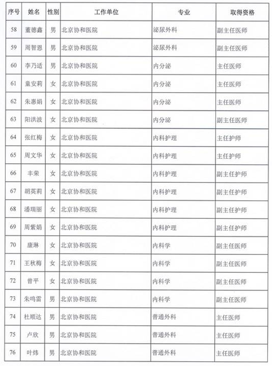 2015年衛(wèi)生部計(jì)生委直屬和聯(lián)系單位專業(yè)技術(shù)資格評(píng)審結(jié)果公示