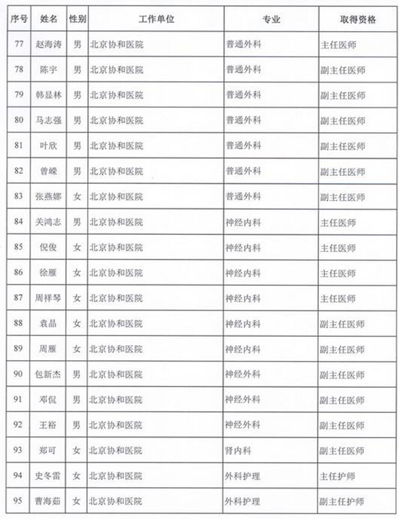 2015年衛(wèi)生部計(jì)生委直屬和聯(lián)系單位專業(yè)技術(shù)資格評(píng)審結(jié)果公示