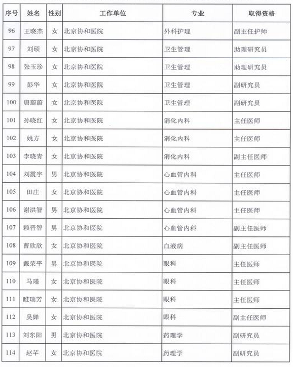 2015年衛(wèi)生部計生委直屬和聯(lián)系單位專業(yè)技術(shù)資格評審結(jié)果公示（二）