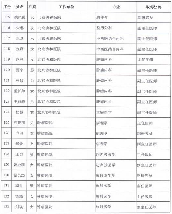 2015年衛(wèi)生部計生委直屬和聯(lián)系單位專業(yè)技術(shù)資格評審結(jié)果公示（二）