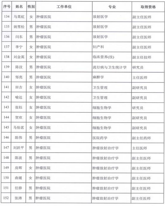 2015年衛(wèi)生部計生委直屬和聯(lián)系單位專業(yè)技術(shù)資格評審結(jié)果公示（二）